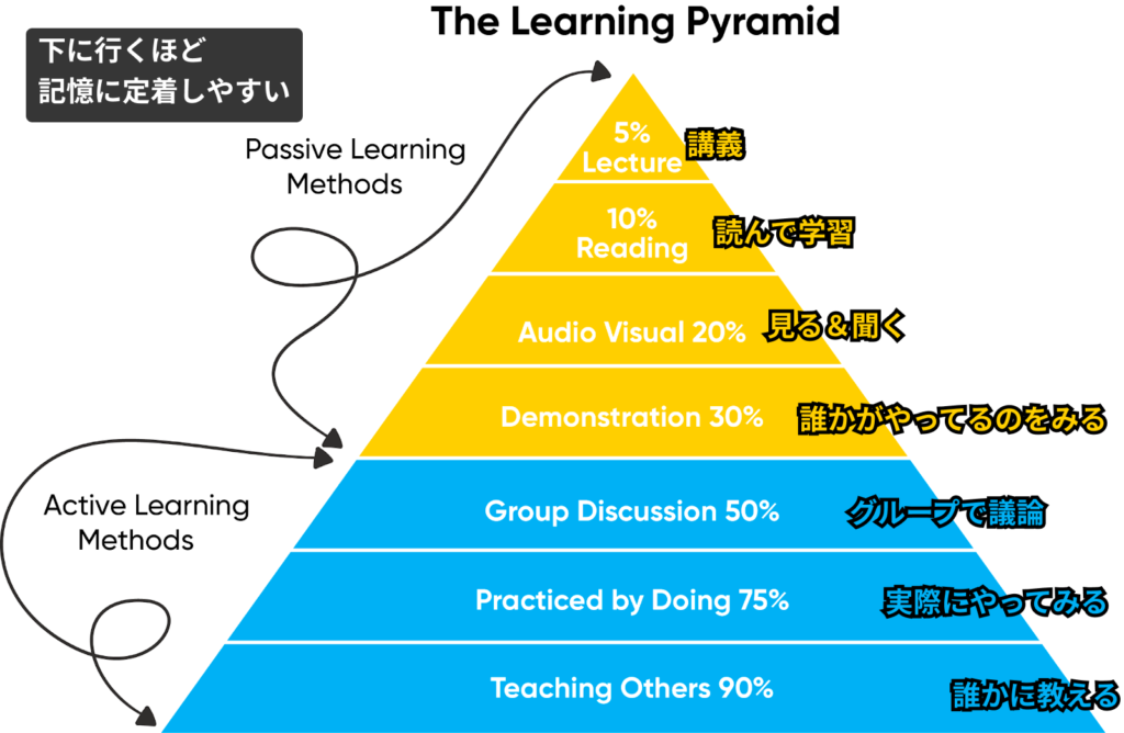 ラーニングピラミッド
